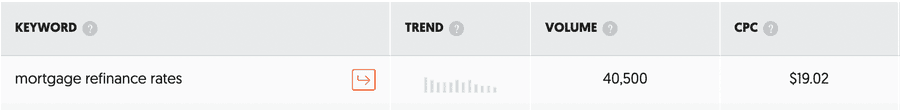 Keyword data for 'mortgage refinance rates': 40,500 monthly searches at $19.02 per click