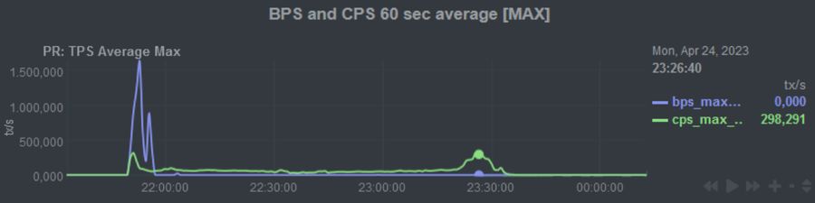 Graph of blocks and confirmations per second, 60-second average, April 2023