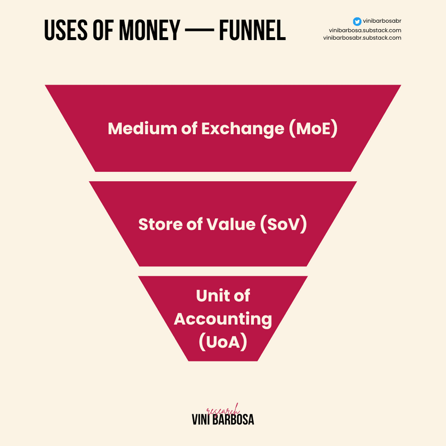 Funnel diagram of the uses of money: medium of exchange, store of value, unit of account