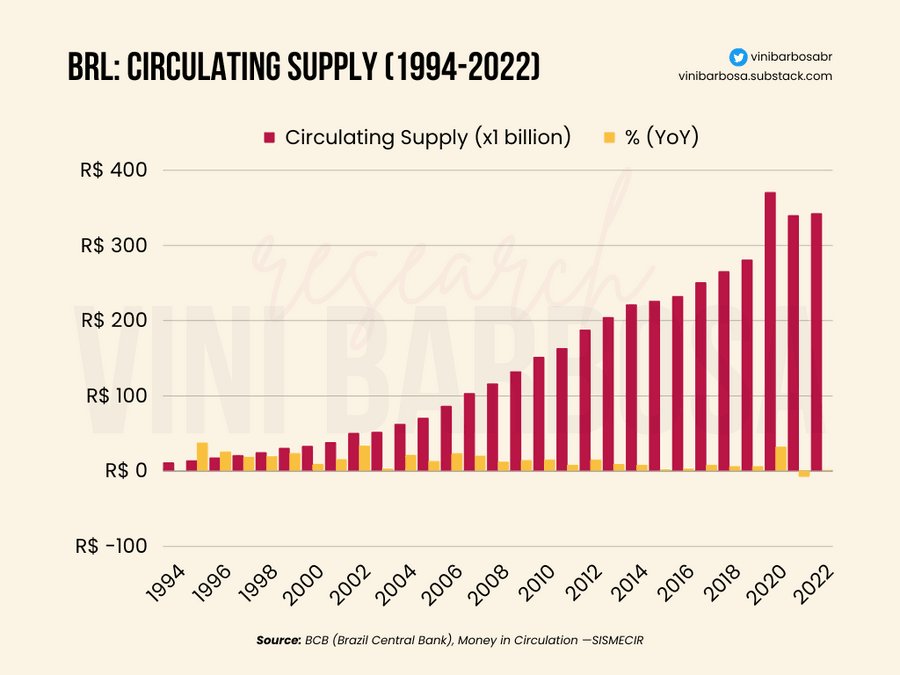 Brl Circulating Supply (1994 2022)