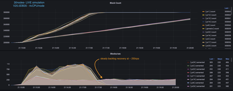 Test graphs from a 30-node live simulation: steady backlog recovery at about 250 confirmations per second