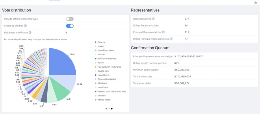 Representative dashboard with a pie chart of vote distribution and confirmation quorum figures
