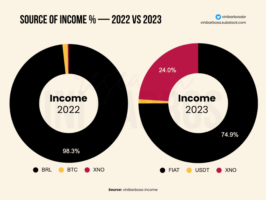 Two pie charts of income sources: in 2022 almost all income was in Brazilian reais; in 2023, 74.9% was fiat and 24.0% was XNO
