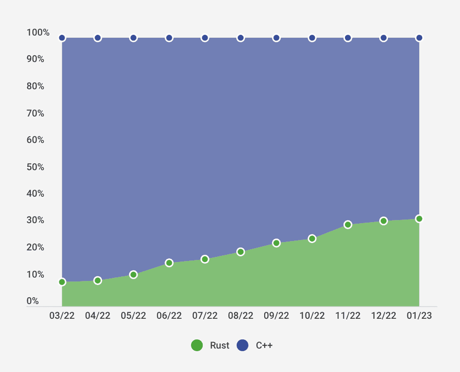Chart of the RsNano codebase: the Rust share rises to about 30% by January 2023