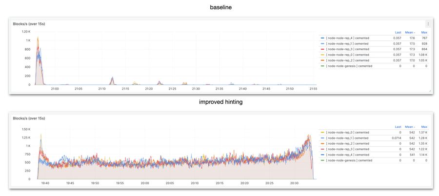 Two graphs of confirmations per second, comparing the baseline with improved hinting