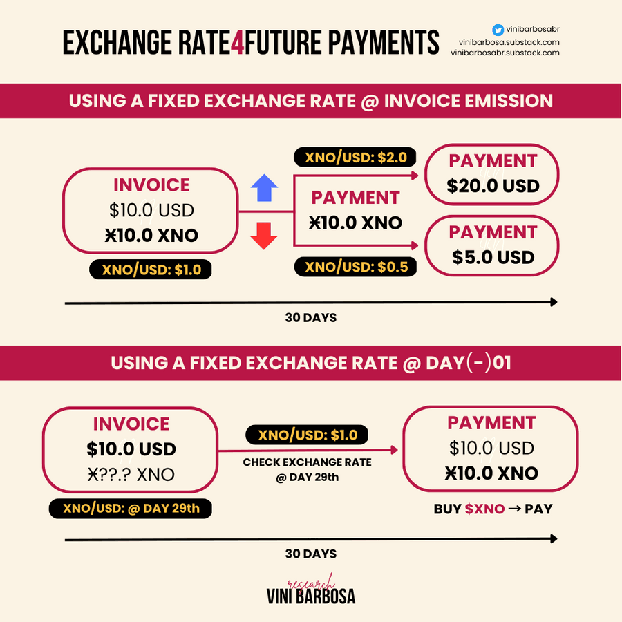 Diagram comparing a fixed exchange rate set when the invoice is issued with checking the rate on the payment day
