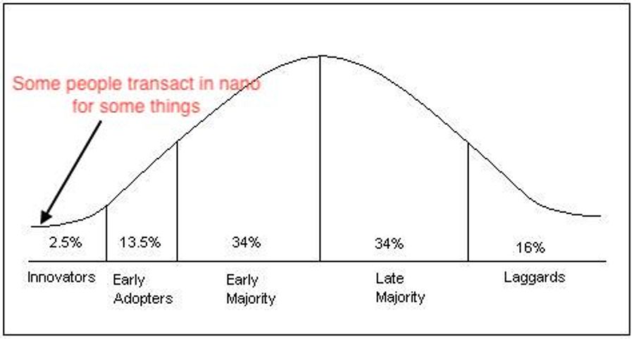 Technology adoption curve: innovators 2.5%, early adopters 13.5%, early majority 34%, late majority 34%, laggards 16%, annotated that some people transact in nano for some things