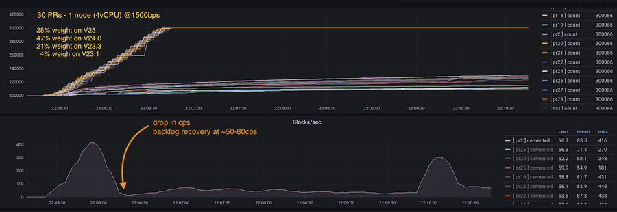 Test graphs with 30 principal representatives: block count and blocks per second, with backlog recovery at about 50 to 60 blocks per second