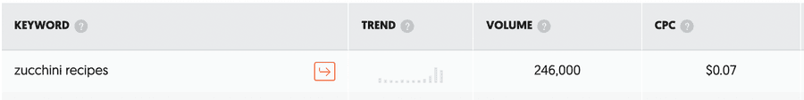 Keyword data for 'zucchini recipes': 246,000 monthly searches at $0.07 per click