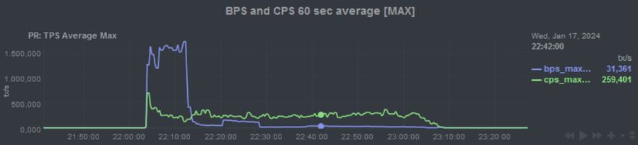 Graph of blocks and confirmations per second, 60-second average, January 2024