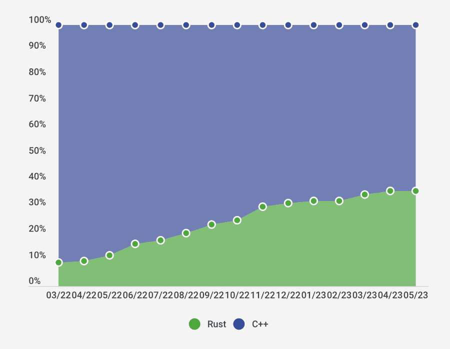 Chart of the RsNano codebase: the Rust share rises to about 35% by May 2023